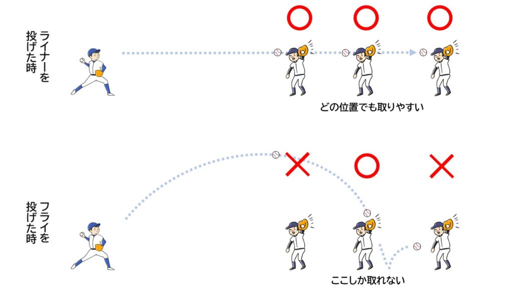 基本中の基本 キャッチボールの考え方 図解 Hanapen News
